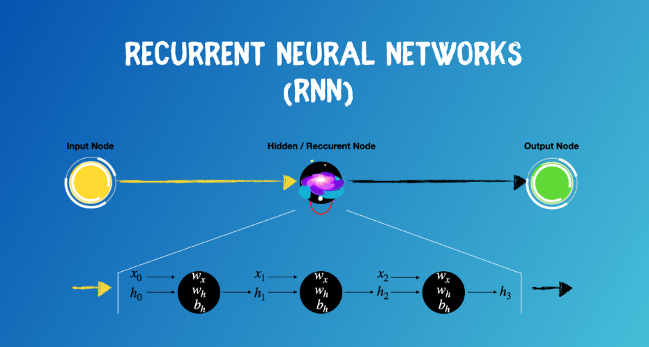 Recurrent Neural Networks (RNN) Tutorial | Analyzing Sequential Data Using TensorFlow In Python